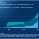 UK blockchain carbon offset platform raises $45M in seed funding