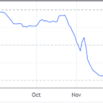 Bitcoin holds $28K due to spot buying, but institutional investors are still selling