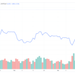 Bitcoin Market Dominance Hits 9-Month High As Altcoins Turn Red