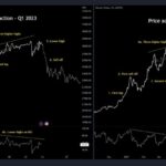 Bitcoin Price Action Mirrors Q1 2021, Volatility Ahead?