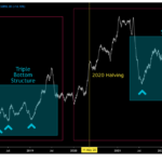 This Bitcoin Metric Is Forming A ‘Triple Bottom,’ Here’s What Happened Last Time