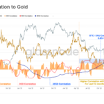 Bitcoin Safe Haven: BTC Correlation With Gold Surges