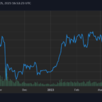 Ethereum price turns bullish ahead of next week’s Shanghai and Capella upgrades