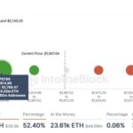 Ethereum’s (ETH) Price Rally Set To Persist, On-Chain Data Shows