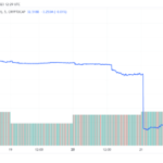 USDC Market Cap Dips By $10 Billion In 2 Weeks – Here’s Why