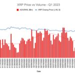 XRP Dominates The Market: ADV On Centralized Exchanges Surged by 46% In Q1 2023, Report