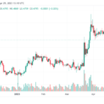 XRP Trading Volume Slumps While Price Gains