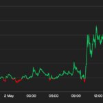 Bitcoin Climbs Above $28.5K as Investors Weigh Fresh Bank Woes, Cool Jobs Data