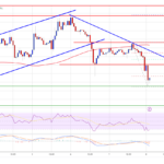 Bitcoin Price Faces Another Rejection, Risk of Renewed Downtrend Increases