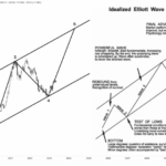 Bullish or Bearish? Analyzing Bitcoin’s Future Using Elliott Wave Principle