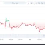 Conflux Token (CFX) Retraces After 39% Gains In Seven Days