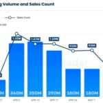 NFT Market Takes A Hit: Sales Could Drop Below $1 Billion For The First Time In 2023