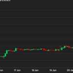 First Mover Asia: Bitcoin Holds Firm Above $30.1K as Investors Relish BlackRock, Other Spot BTC ETF Filings