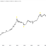 Introducing CoinChartist (VIP): Expert Crypto Insights, Custom Technical Tools, NFTs & More