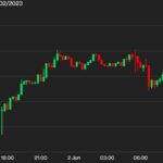 Why Did Bitcoin’s Price Rise? BTC Hovers Over $27K as Investors Shrug Off Hot Jobs Data