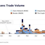 AI Tokens Record Lowest Weekly Volume Since January – A Sign Of Waning Interest?