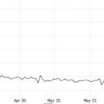 Bitcoin Cash (BCH) Up 55% Following BlackRock’s ETF Application, EDX Markets Launch