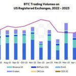 Crypto Exchanges Spot Trading Volume Witness First Increase In Three Months