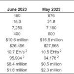 Riot’s Power Strategy Pays Off: $10 Million In Revenue While Mining 460 Bitcoin In June