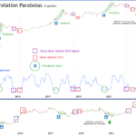 Signal With Perfect Track Record Predicts Bitcoin Bull Market Parabola: Analyst