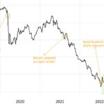 Bitcoin-friendly El Salvador sees bond returns soar to 70% in 2023