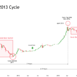 Bitcoin Price Prediction 2024/25: 4-Year Cycle And Elliot Wave Can Coexist