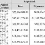 FTX Bankruptcy Advisers Accused Of Sharing Customer Data With FBI