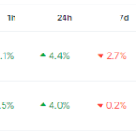 Bitcoin Rebounds Strongly, Crosses $42,000 Post Fed Rate Decision