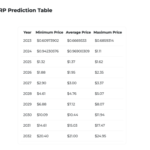 Changelly Releases Updated Predictions For XRP Price, When Will It Cross $10?