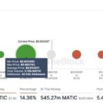 Crypto Analyst Predicts 100% Price Surge For MATIC – Here’s What Needs To Happen