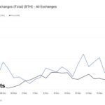 Over 200,000 Ethereum Tokens Sent To Centralized Exchanges – A Threat To ETH Price?