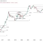 This Bitcoin Historical Pattern Could Send Price To $50,000 Before Major Correction: Analyst