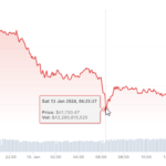 Bitcoin Retreats: ETF Dream Fades, Price Tumbles Under $42,000