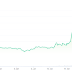 Ethereum Classic (ETC) Explodes Over 50% In Massive Price Jump – Here’s Why