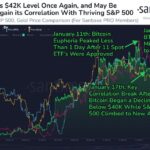 Is Bitcoin Regaining Correlation With S&P 500 After Brief Cameo Above $42,000?