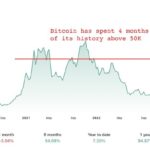 Analyst: After Bitcoin Hits $50,000, Expect Another 100% to 200% Rally