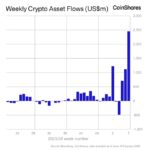 Bitcoin ETFs See Record $2.4B Weekly Inflows; BlackRock's IBIT Leads: CoinShares