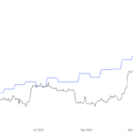 Bitcoin Mining Difficulty Soars 7%, What Does It Mean?