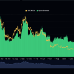 Bitcoin Open Interest Reaches $69,000 ATH Levels, What This Means For Price