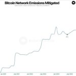 Bitcoin Reaches 3 New All-Time Highs, But Not (Yet) In Price