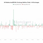 Stablecoins Surge: USDT Leads $400 Million Inflows, Signaling Investor Confidence