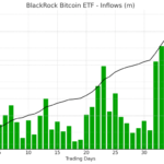 Bitcoin ETF Frenzy: BlackRock Smashes Expectations With $788 Million Inflows In One Day