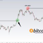 Bitcoin Market Cap Hints at Potential Price Surge After Retesting 2021 Highs