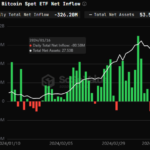 Grayscale Outflows And Weak US Demand Result In Back-To-Back Negative Bitcoin ETF Flows