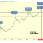 Historical Trends Unveil Bitcoin Peak Timing in Current Bull Cycle