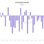 March Sees Nearly $1 Billion In Ethereum Netflow To Centralized Exchanges – What’s Happening?