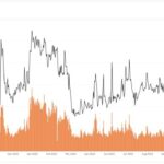 Solana Meme Coin Mania Breaks Records: DEX Volume Surges, Yet Failed Transactions Hit 72%