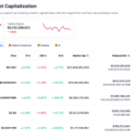 Analyst: At Least 3 Meme Coins Will Have A Market Cap Of Over $100 Billion In This Bull Cycle