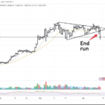 Bitcoin Completes ‘End Run,’ Analyst Says – Here’s What It Means