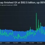 BNB Smart Chain Shines In Q1: Triple-Digit Surges In Key Metrics